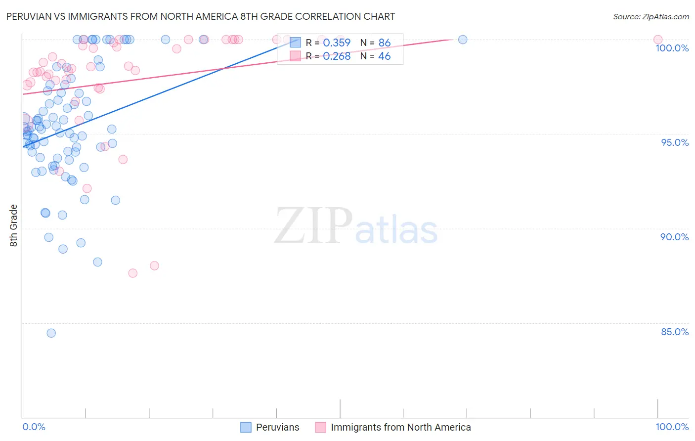 Peruvian vs Immigrants from North America 8th Grade