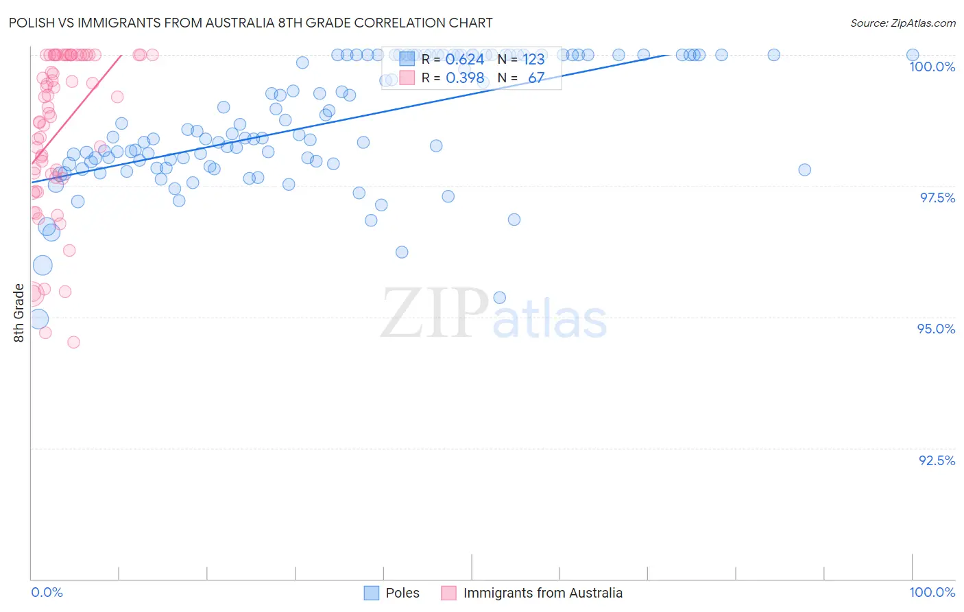 Polish vs Immigrants from Australia 8th Grade