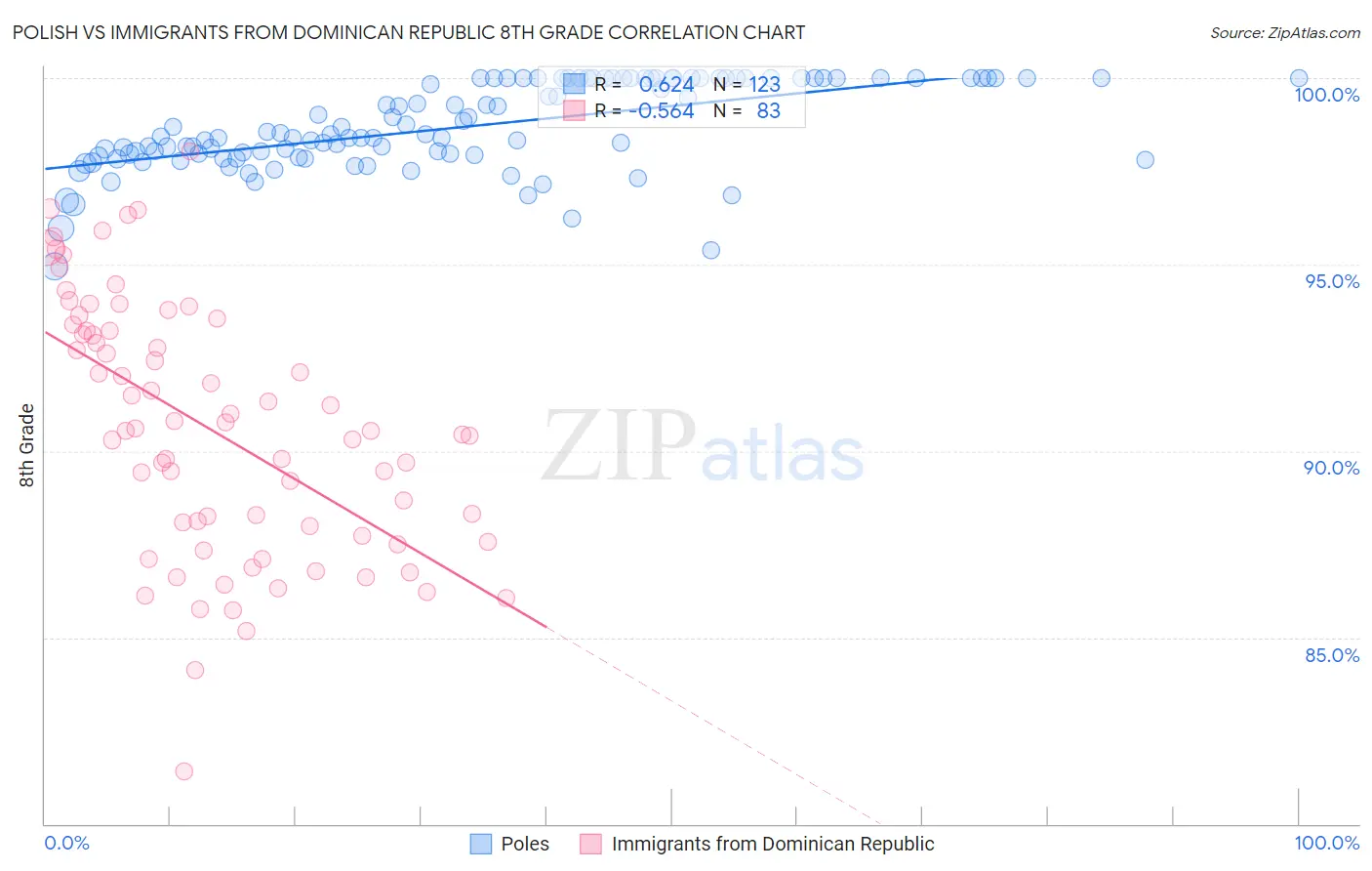 Polish vs Immigrants from Dominican Republic 8th Grade