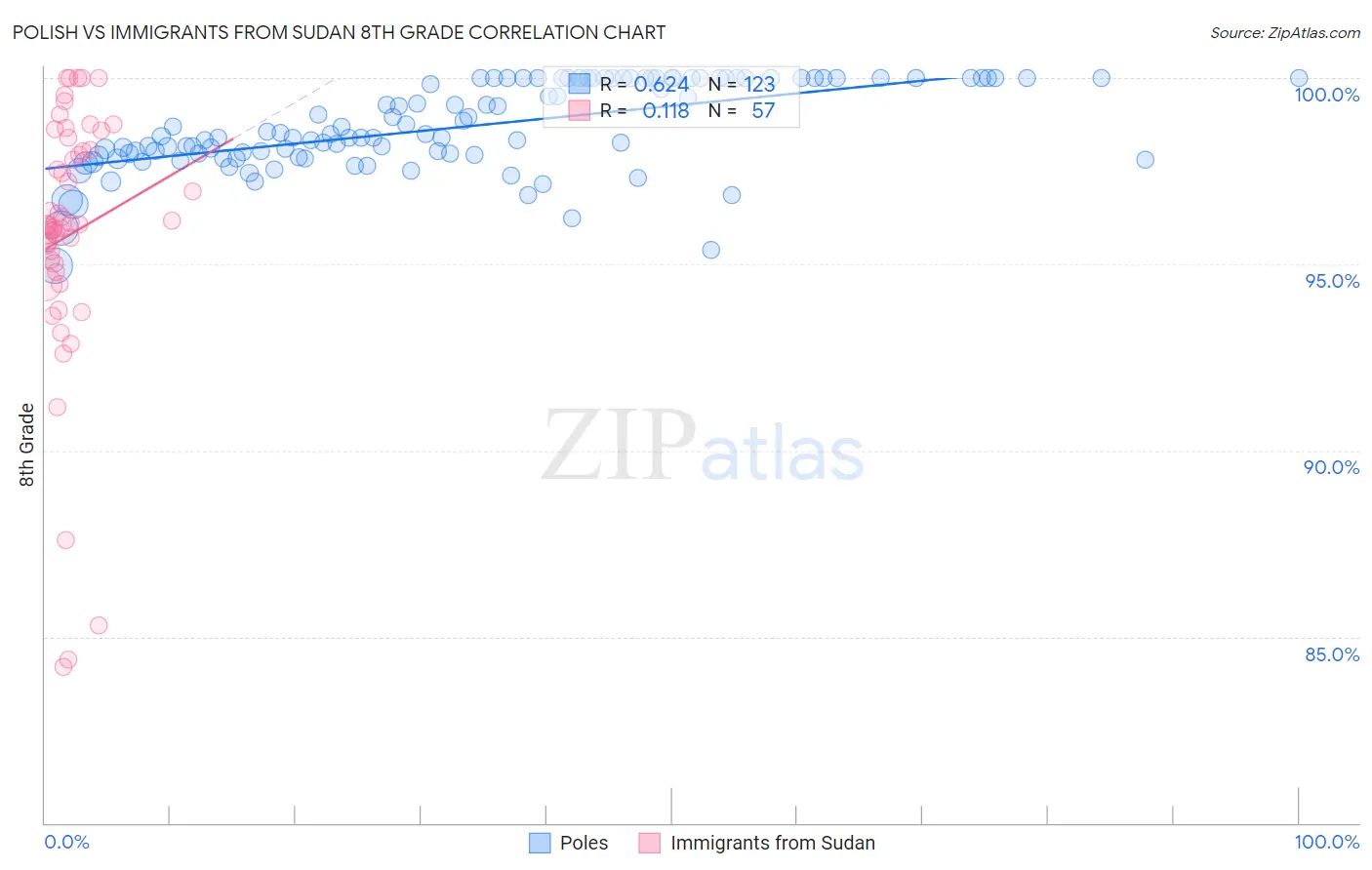 Polish vs Immigrants from Sudan 8th Grade