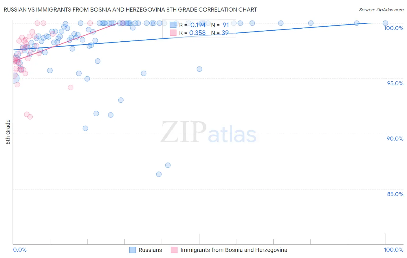 Russian vs Immigrants from Bosnia and Herzegovina 8th Grade