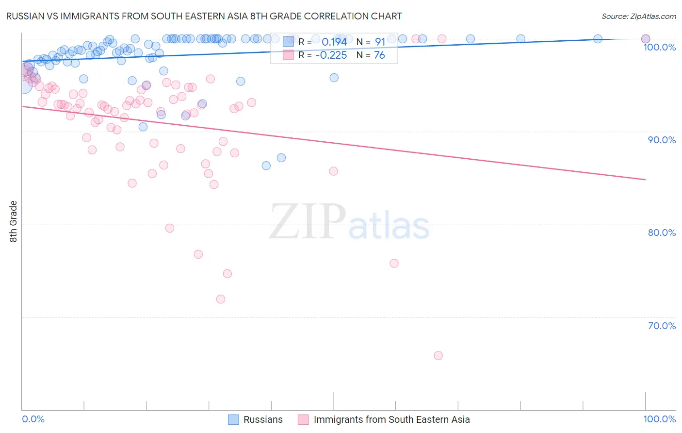 Russian vs Immigrants from South Eastern Asia 8th Grade