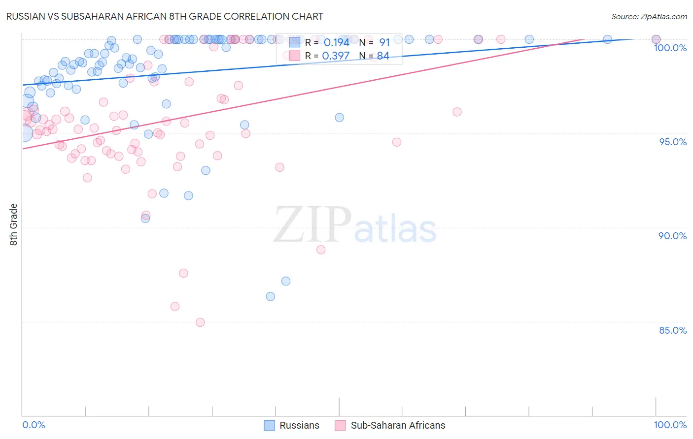 Russian vs Subsaharan African 8th Grade