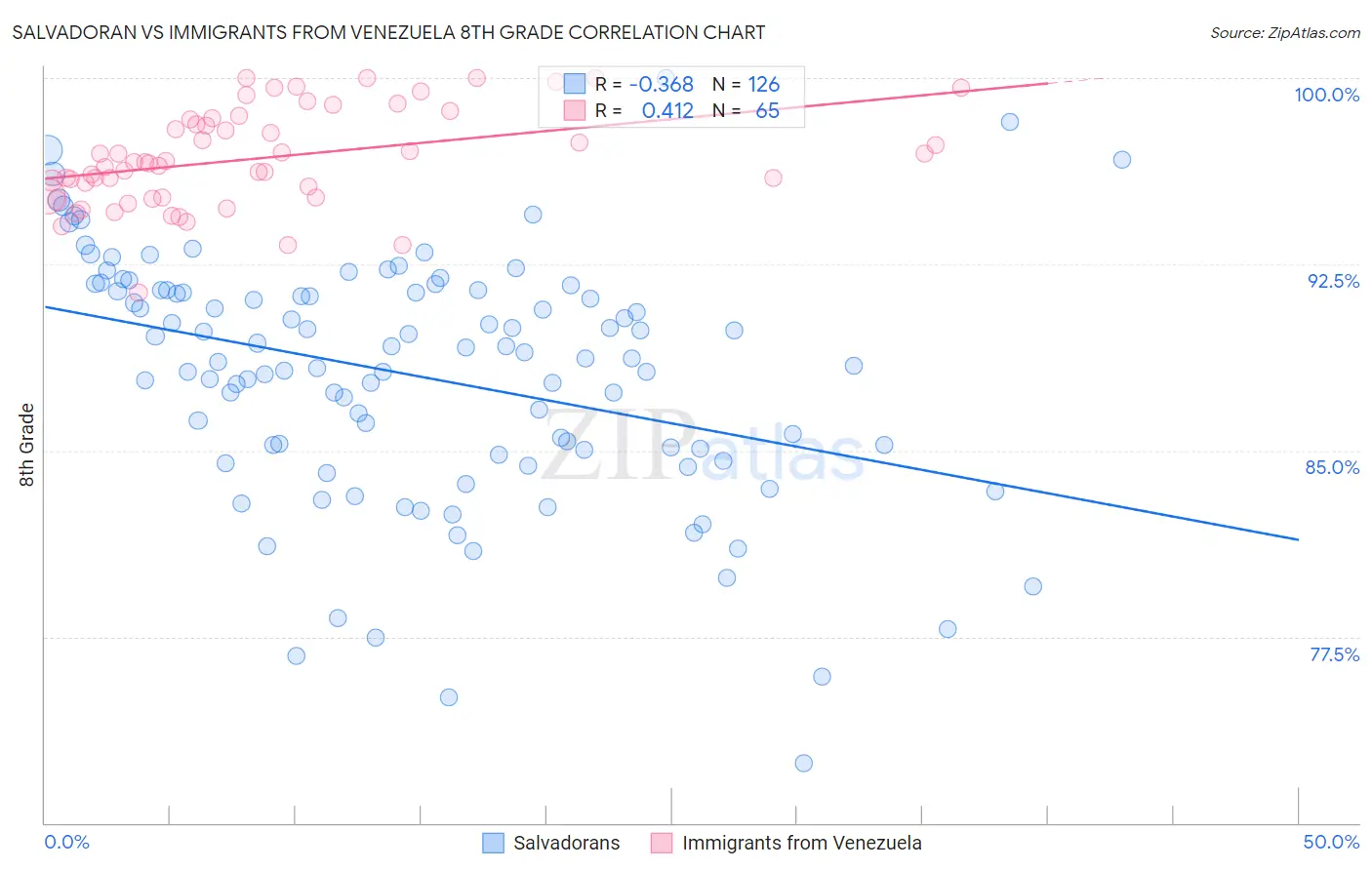 Salvadoran vs Immigrants from Venezuela 8th Grade