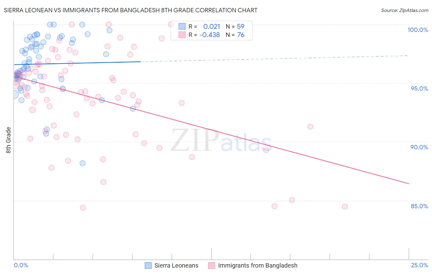 Sierra Leonean vs Immigrants from Bangladesh 8th Grade