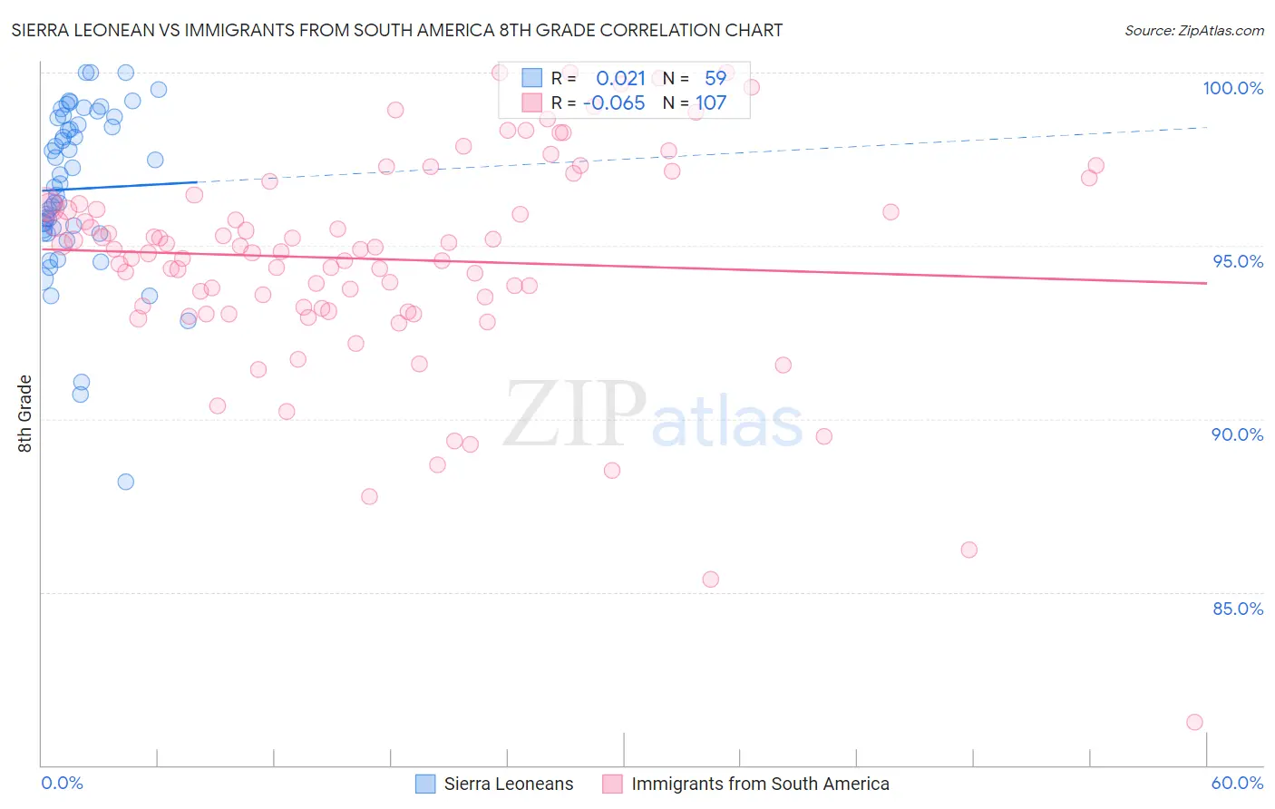 Sierra Leonean vs Immigrants from South America 8th Grade