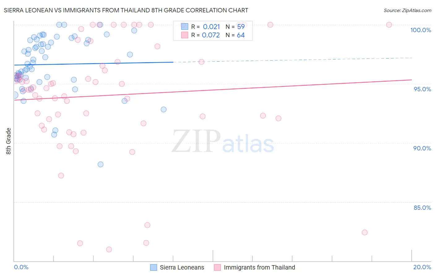 Sierra Leonean vs Immigrants from Thailand 8th Grade