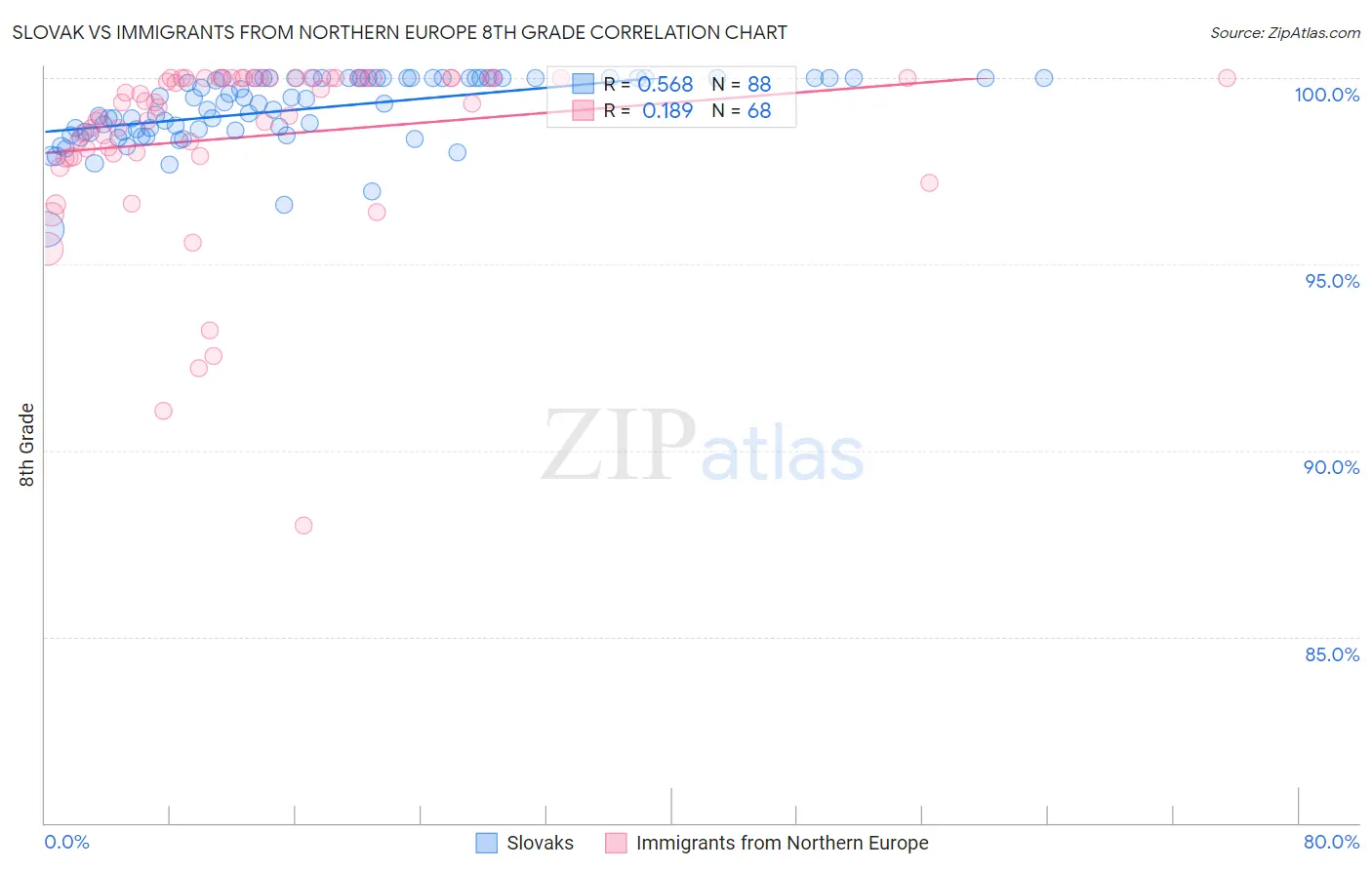 Slovak vs Immigrants from Northern Europe 8th Grade