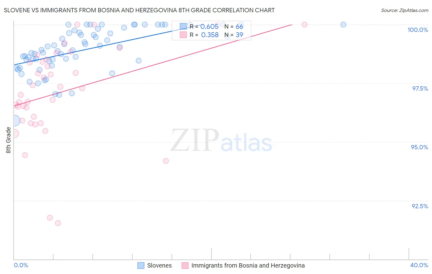 Slovene vs Immigrants from Bosnia and Herzegovina 8th Grade