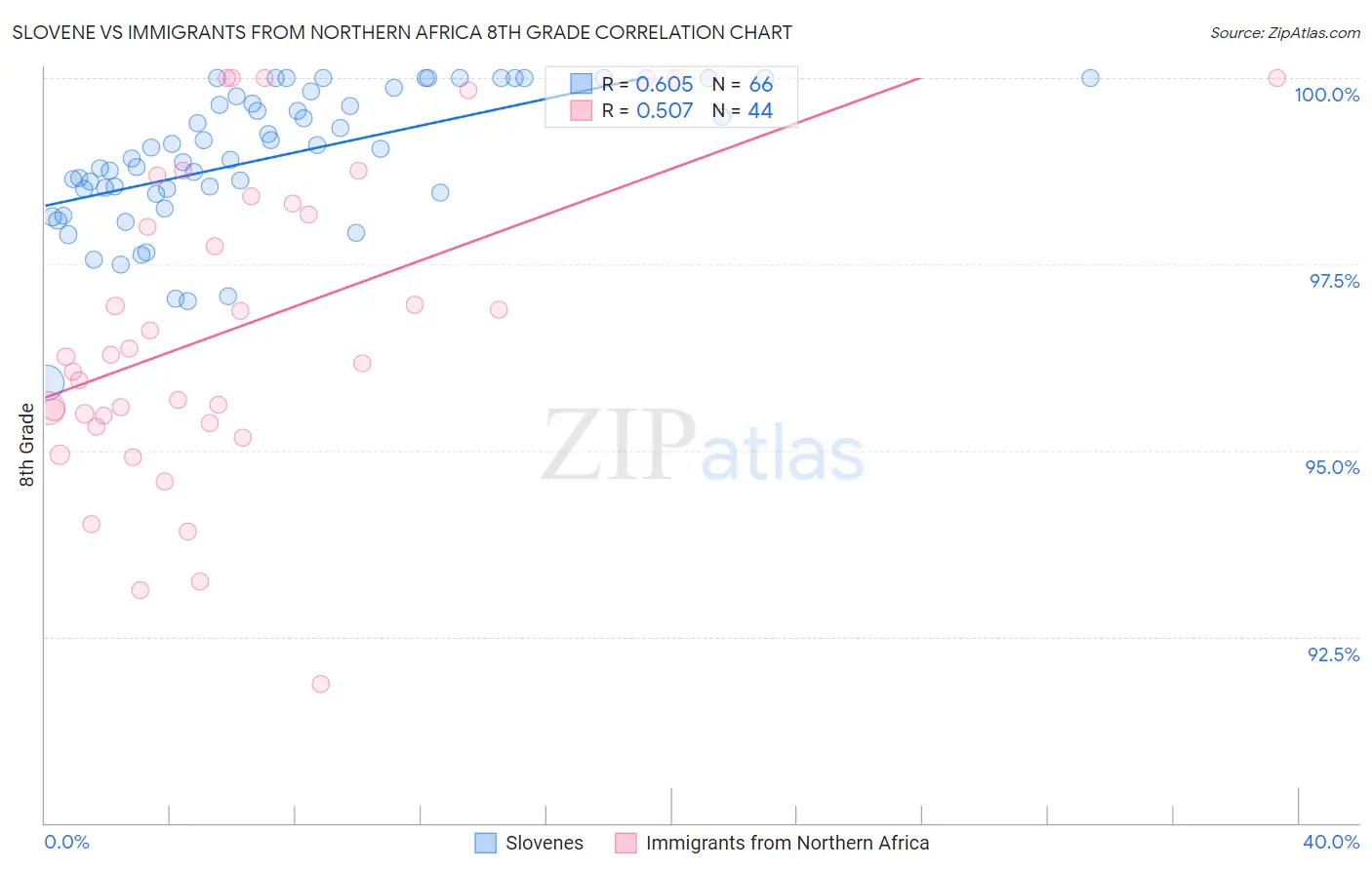 Slovene vs Immigrants from Northern Africa 8th Grade