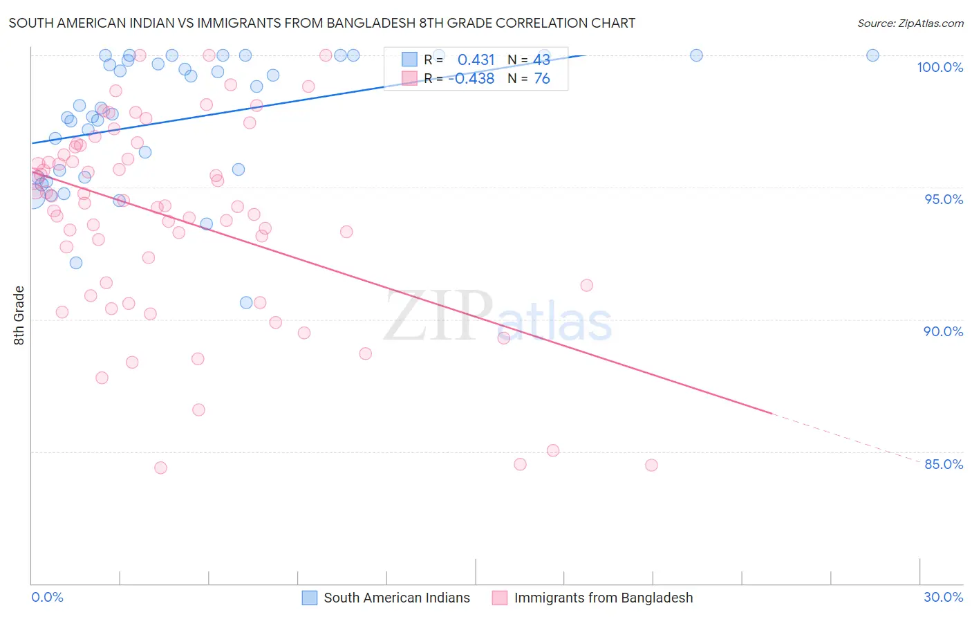 South American Indian vs Immigrants from Bangladesh 8th Grade