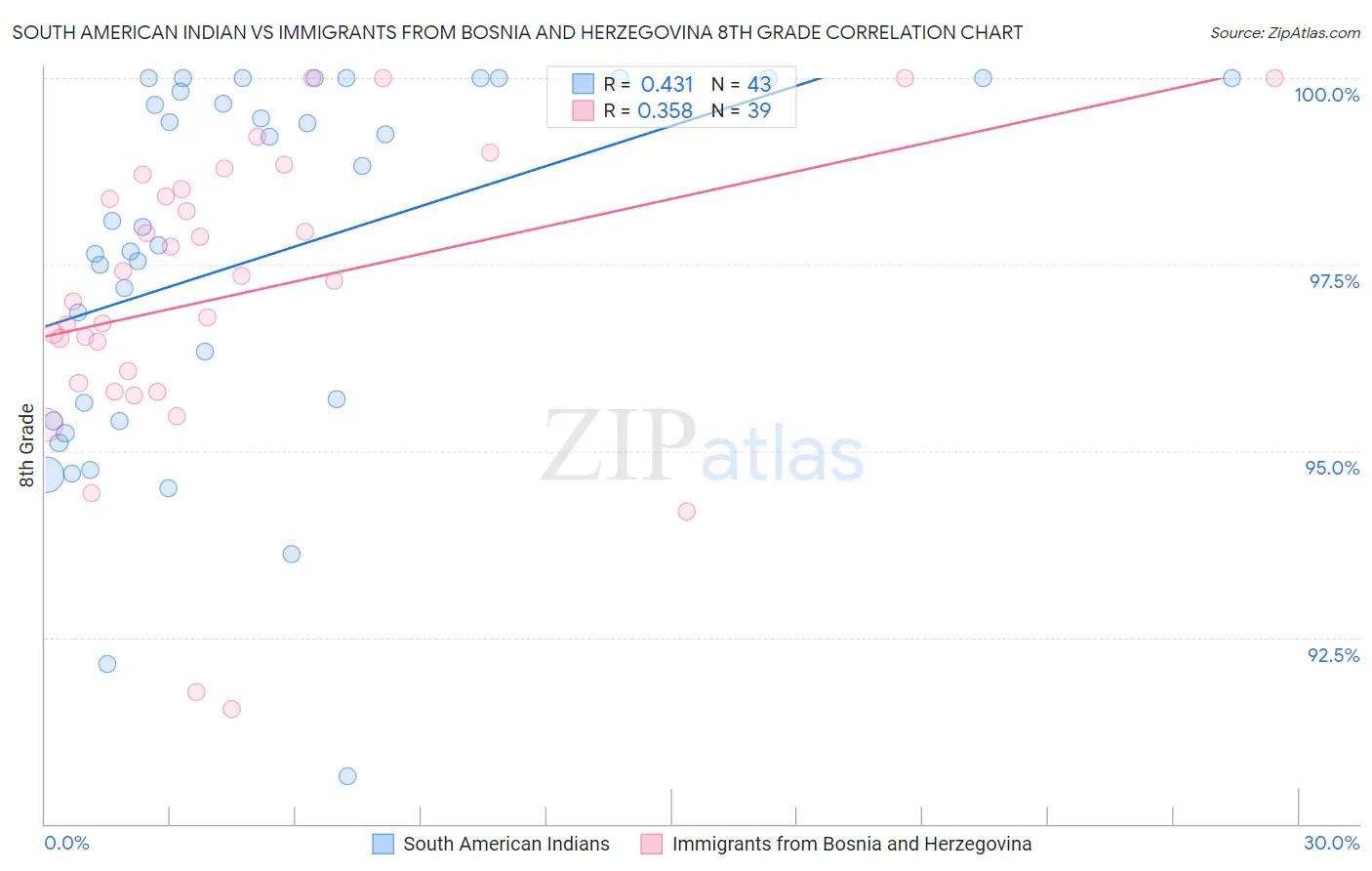 South American Indian vs Immigrants from Bosnia and Herzegovina 8th Grade