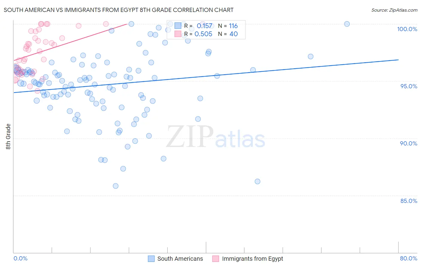 South American vs Immigrants from Egypt 8th Grade