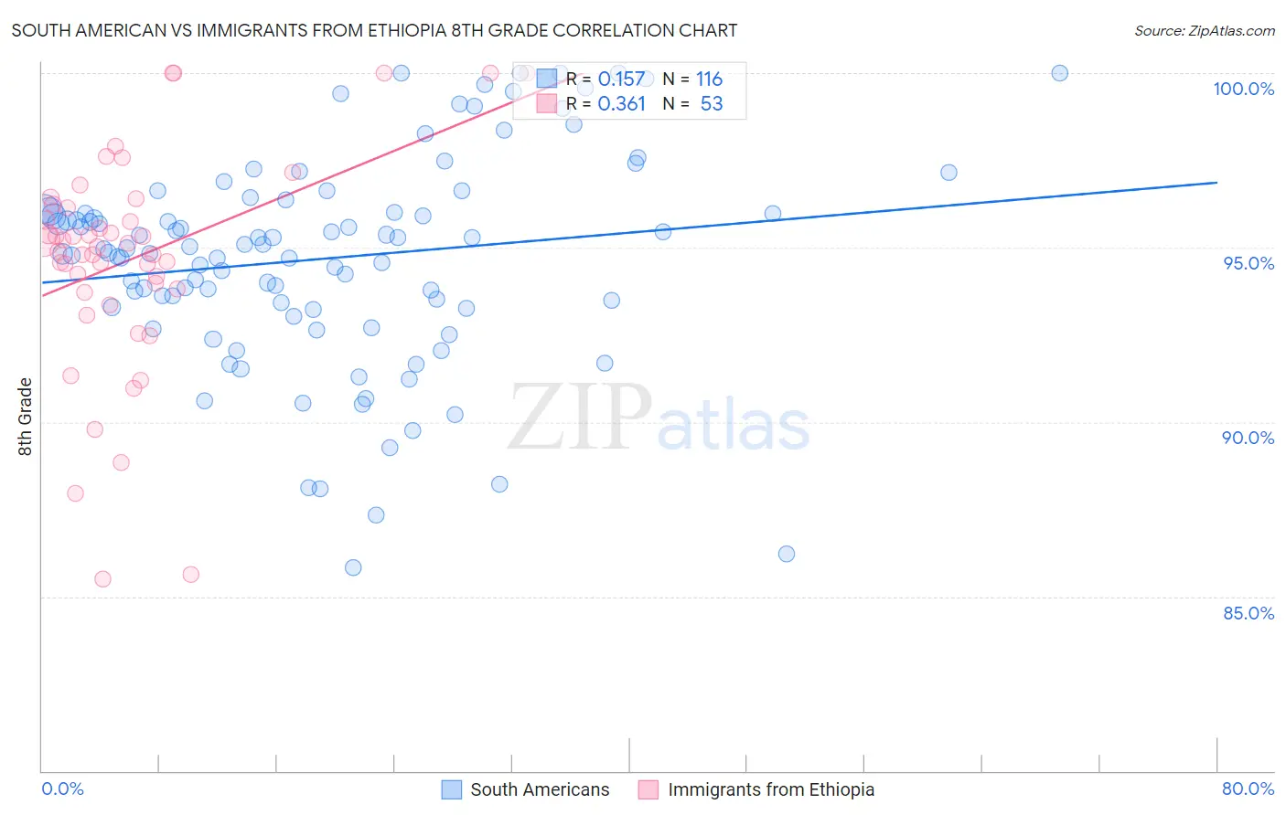 South American vs Immigrants from Ethiopia 8th Grade