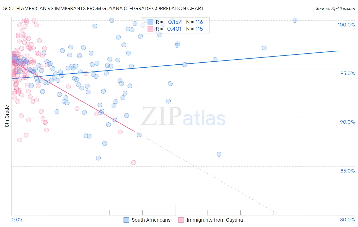 South American vs Immigrants from Guyana 8th Grade