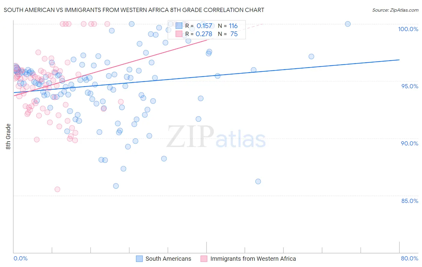 South American vs Immigrants from Western Africa 8th Grade