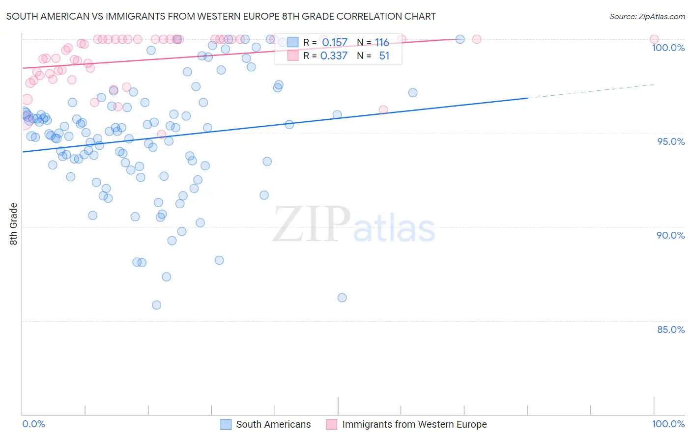 South American vs Immigrants from Western Europe 8th Grade