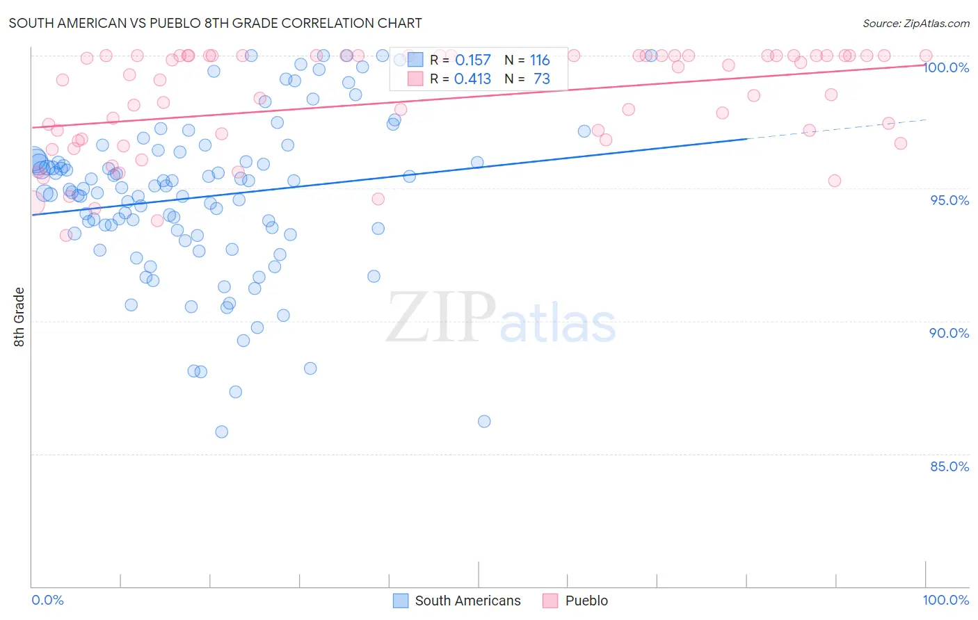 South American vs Pueblo 8th Grade