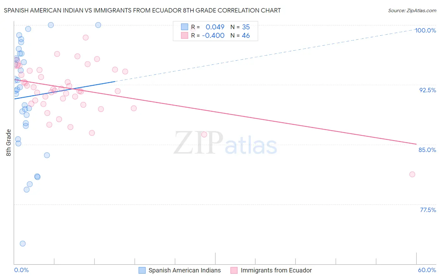 Spanish American Indian vs Immigrants from Ecuador 8th Grade