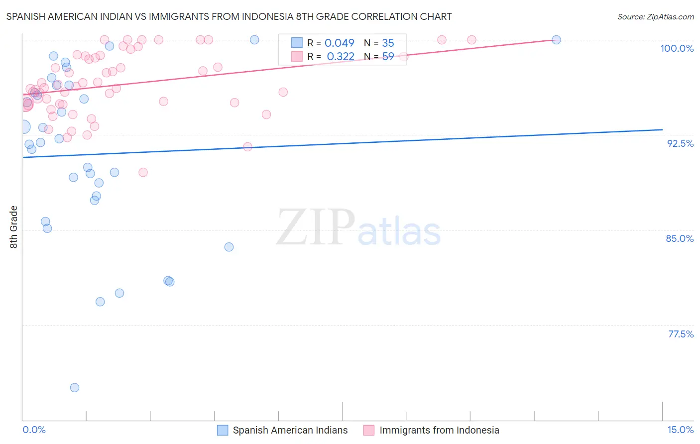 Spanish American Indian vs Immigrants from Indonesia 8th Grade