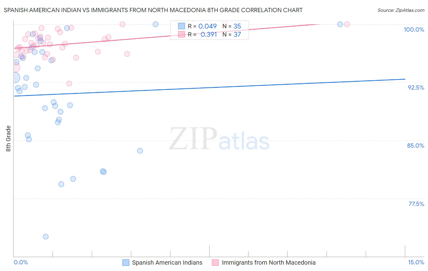 Spanish American Indian vs Immigrants from North Macedonia 8th Grade