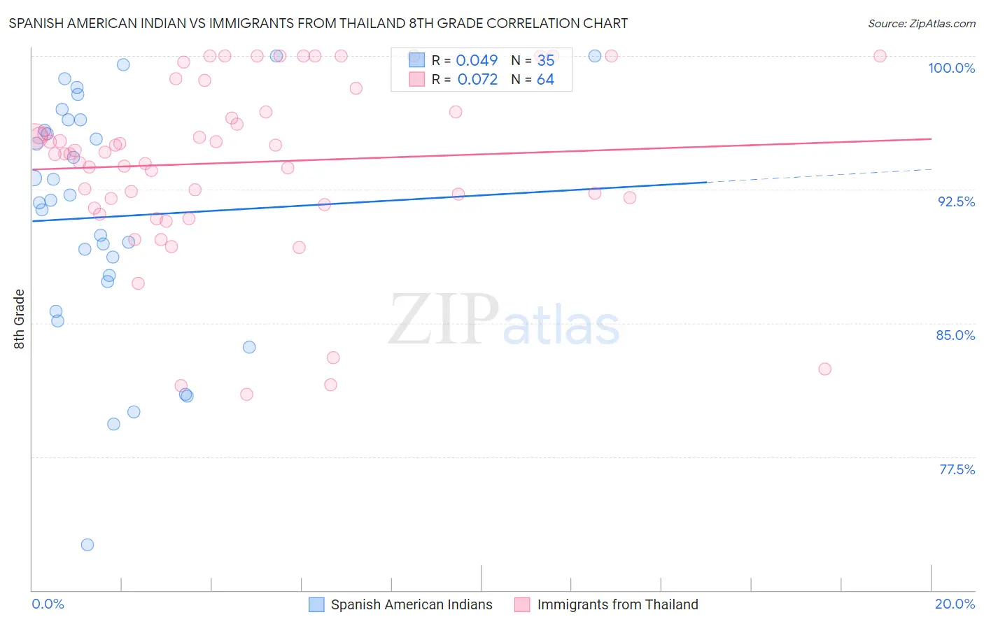 Spanish American Indian vs Immigrants from Thailand 8th Grade