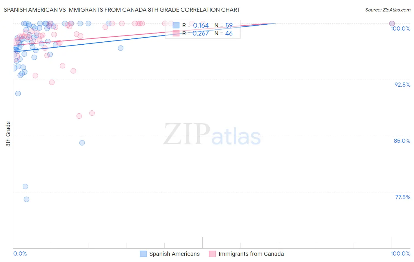 Spanish American vs Immigrants from Canada 8th Grade