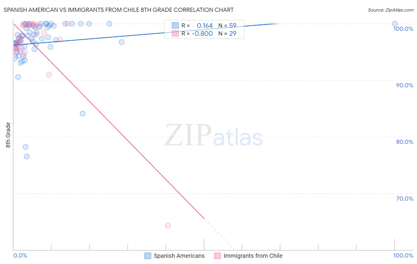 Spanish American vs Immigrants from Chile 8th Grade