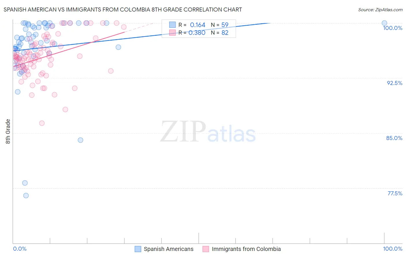 Spanish American vs Immigrants from Colombia 8th Grade