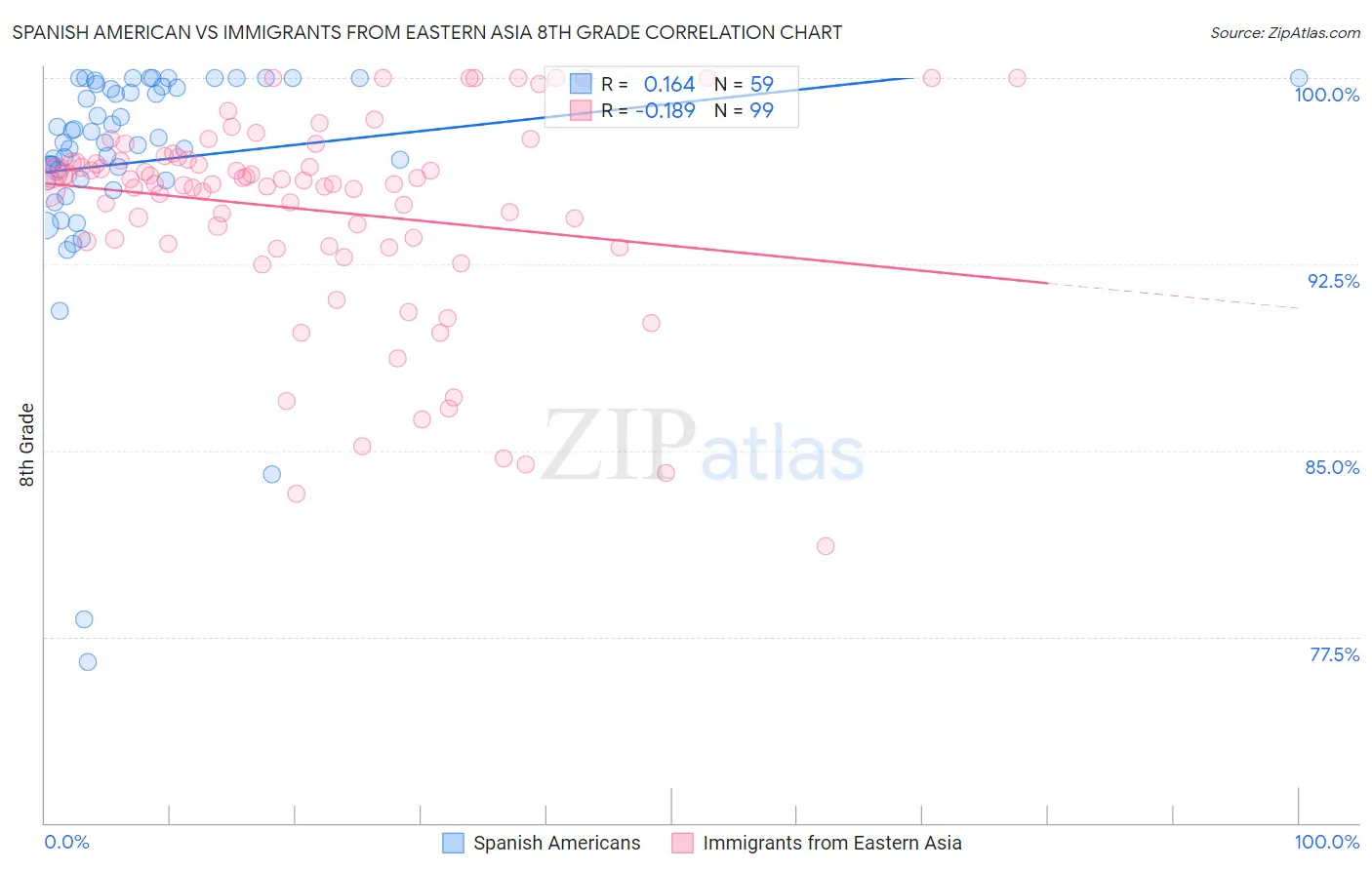 Spanish American vs Immigrants from Eastern Asia 8th Grade