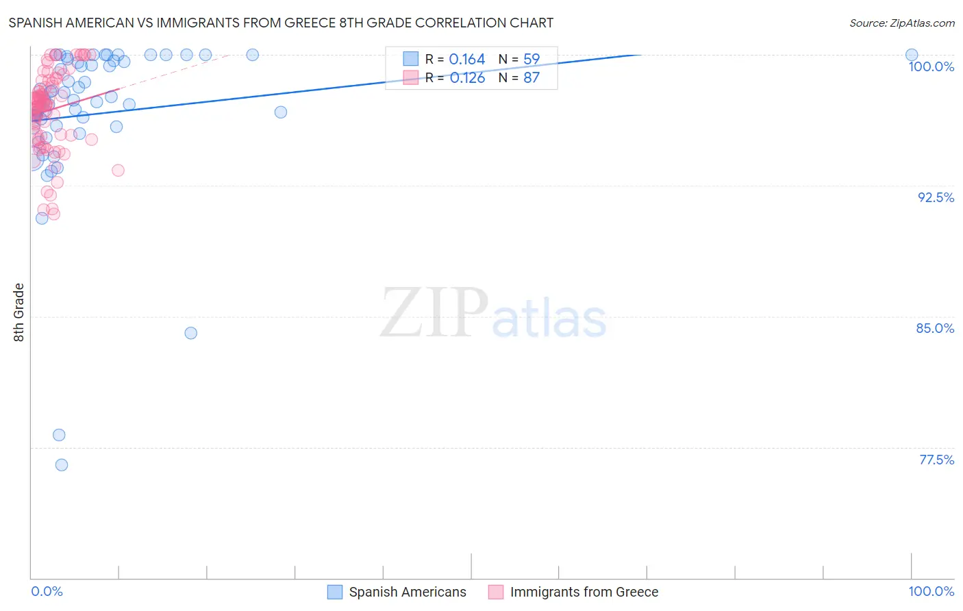 Spanish American vs Immigrants from Greece 8th Grade