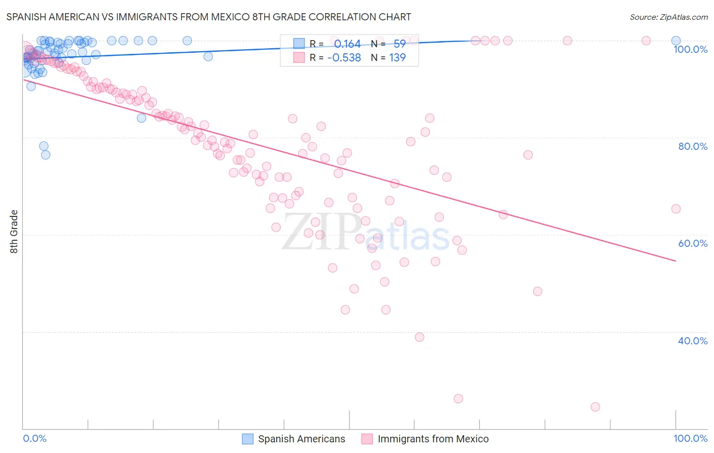 Spanish American vs Immigrants from Mexico 8th Grade