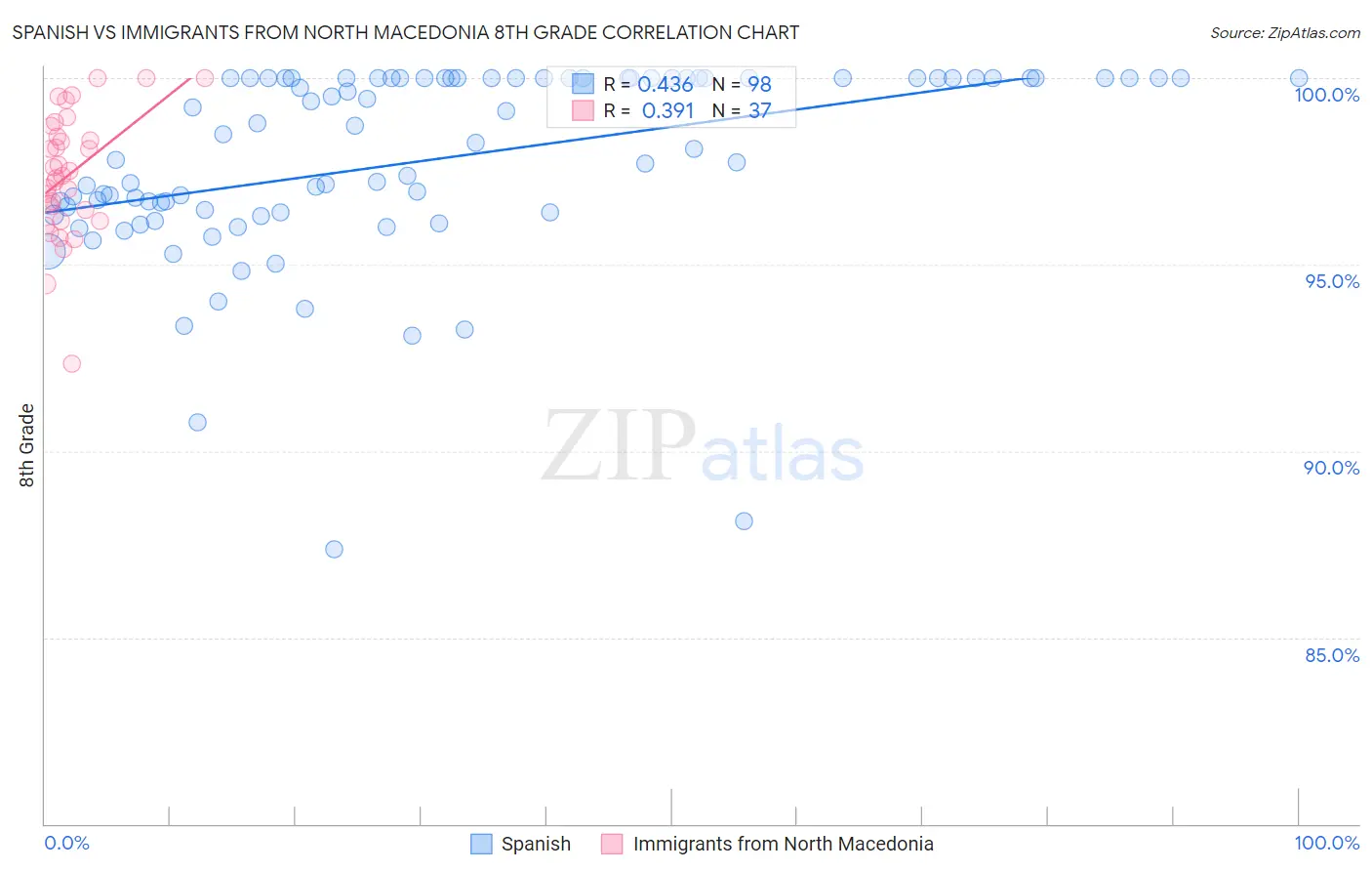 Spanish vs Immigrants from North Macedonia 8th Grade