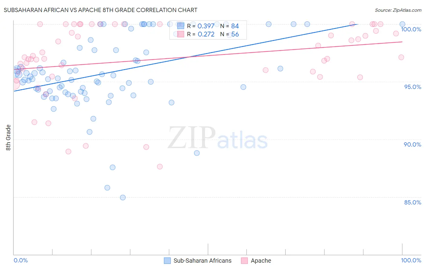 Subsaharan African vs Apache 8th Grade