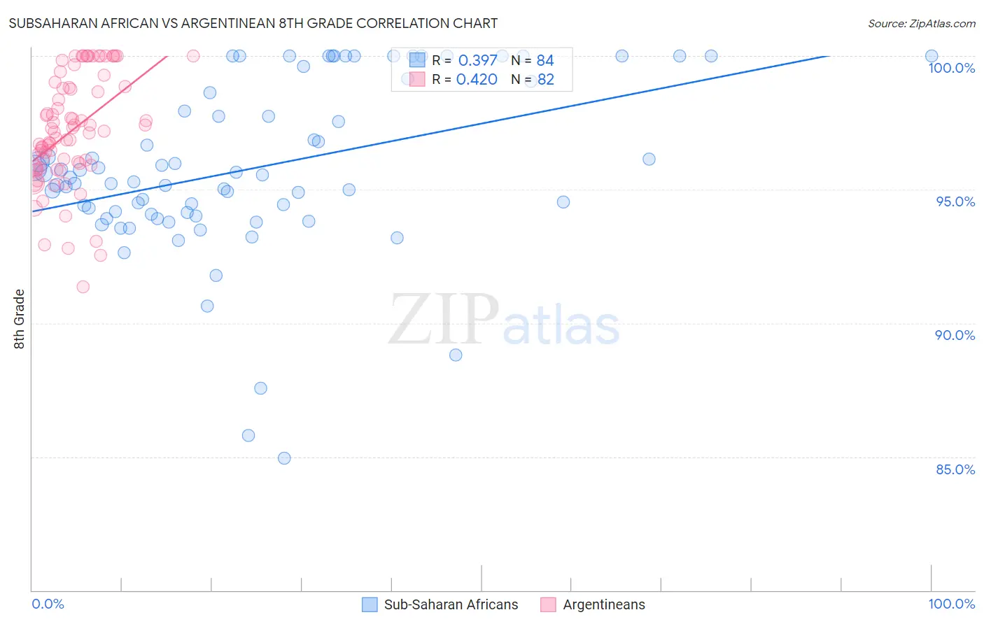 Subsaharan African vs Argentinean 8th Grade