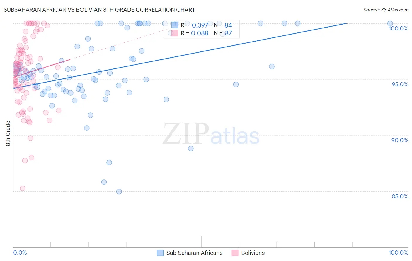 Subsaharan African vs Bolivian 8th Grade