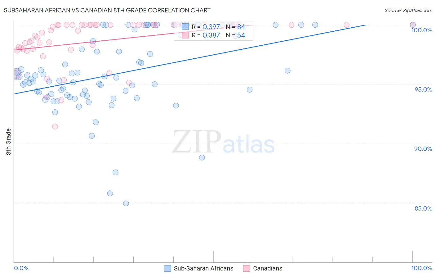 Subsaharan African vs Canadian 8th Grade