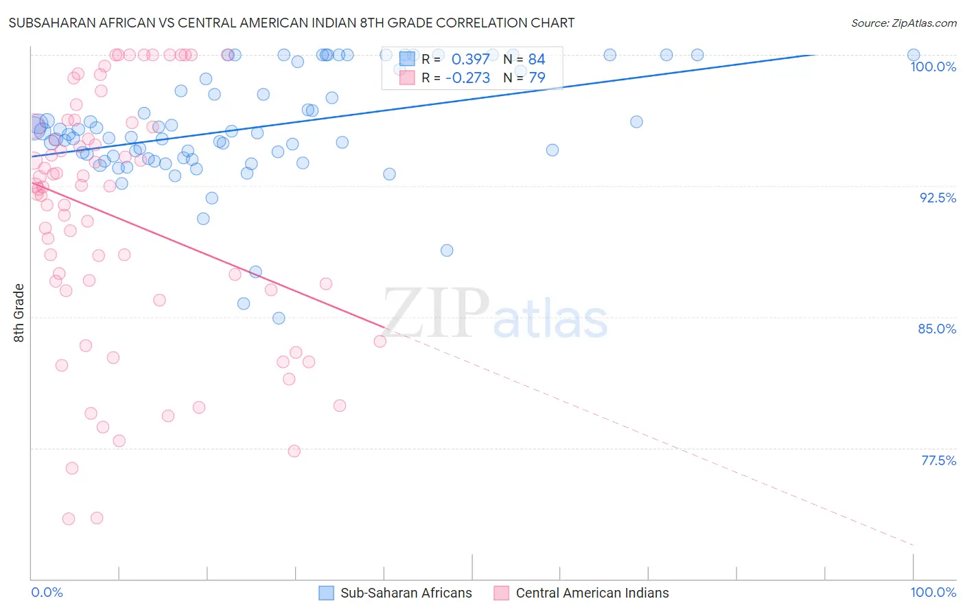 Subsaharan African vs Central American Indian 8th Grade