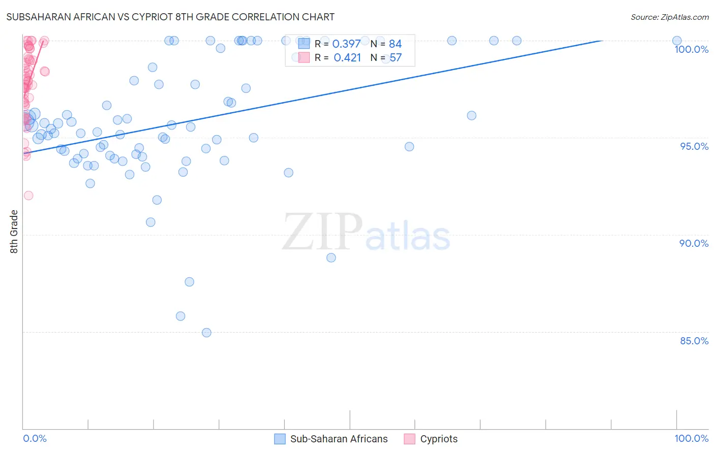 Subsaharan African vs Cypriot 8th Grade