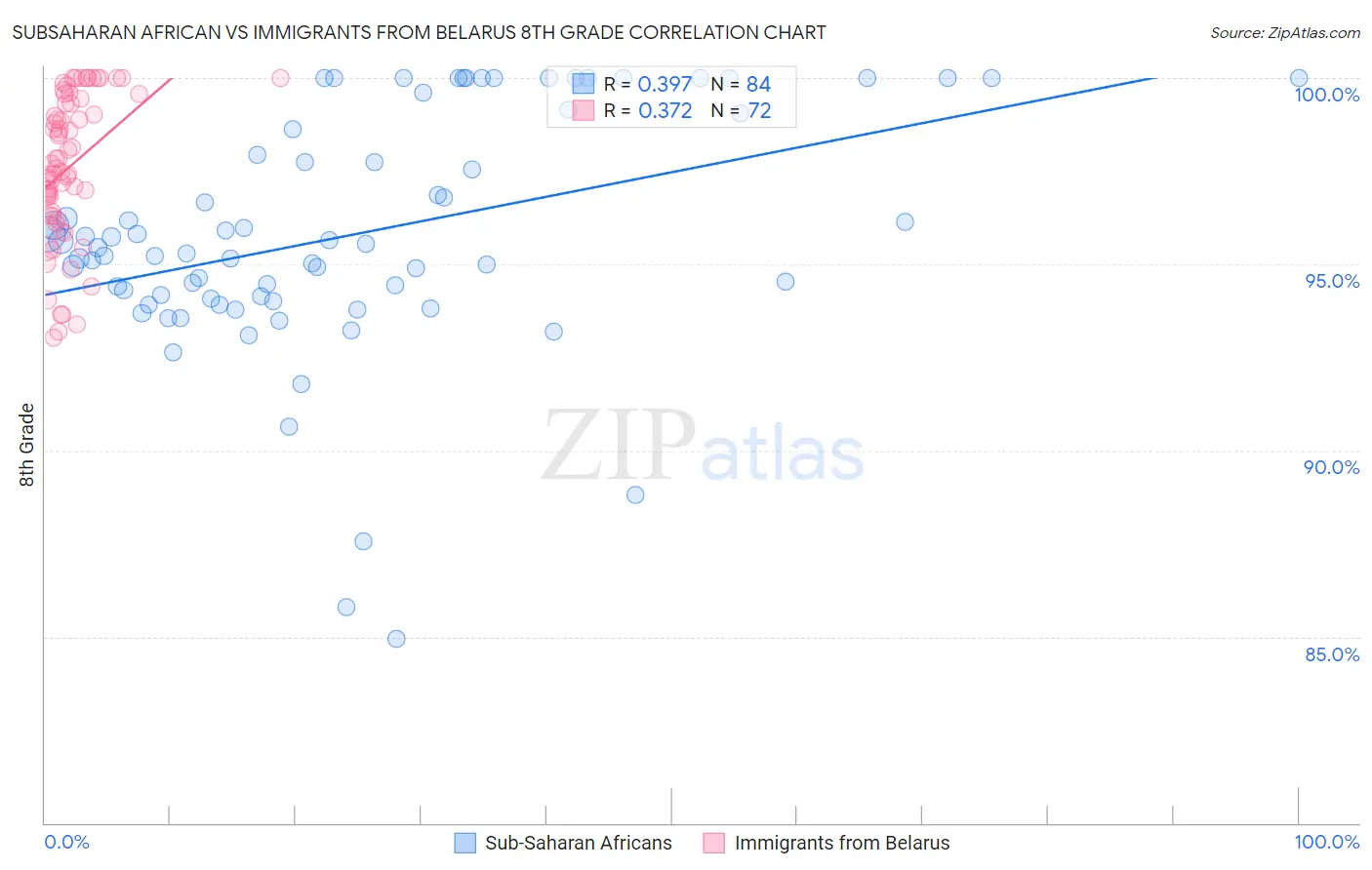 Subsaharan African vs Immigrants from Belarus 8th Grade