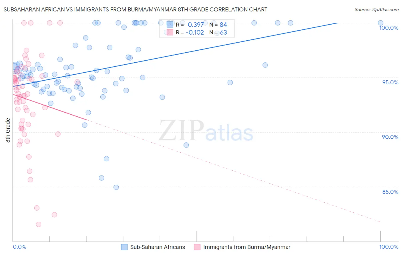 Subsaharan African vs Immigrants from Burma/Myanmar 8th Grade