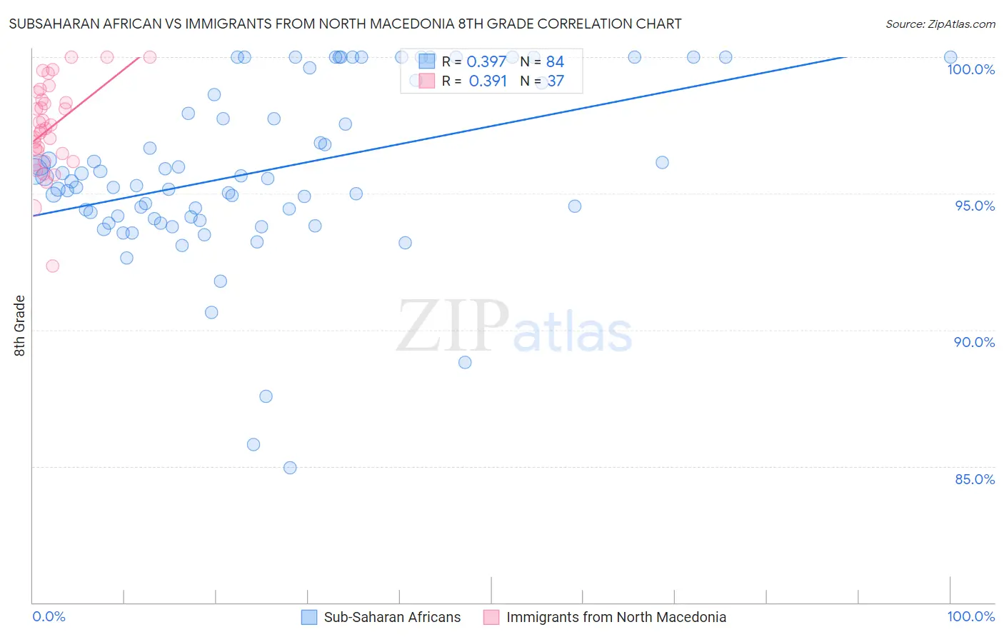 Subsaharan African vs Immigrants from North Macedonia 8th Grade