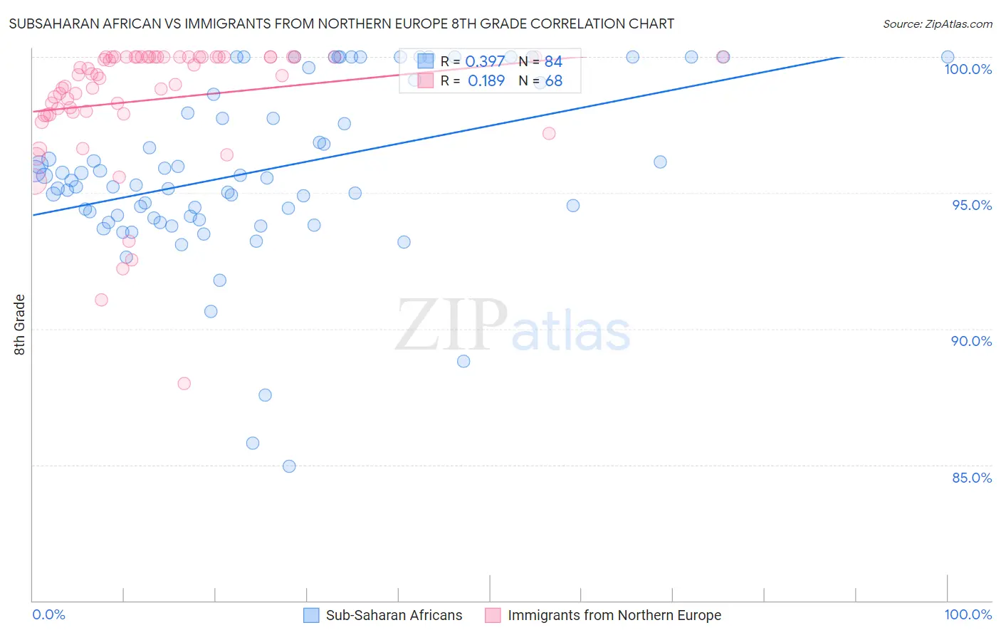 Subsaharan African vs Immigrants from Northern Europe 8th Grade