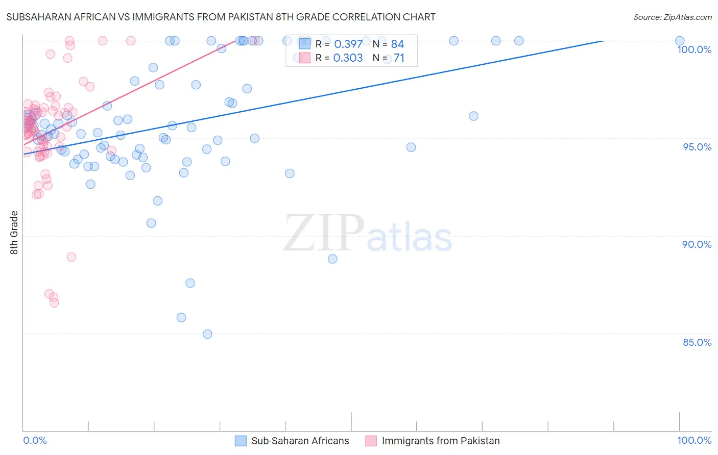 Subsaharan African vs Immigrants from Pakistan 8th Grade