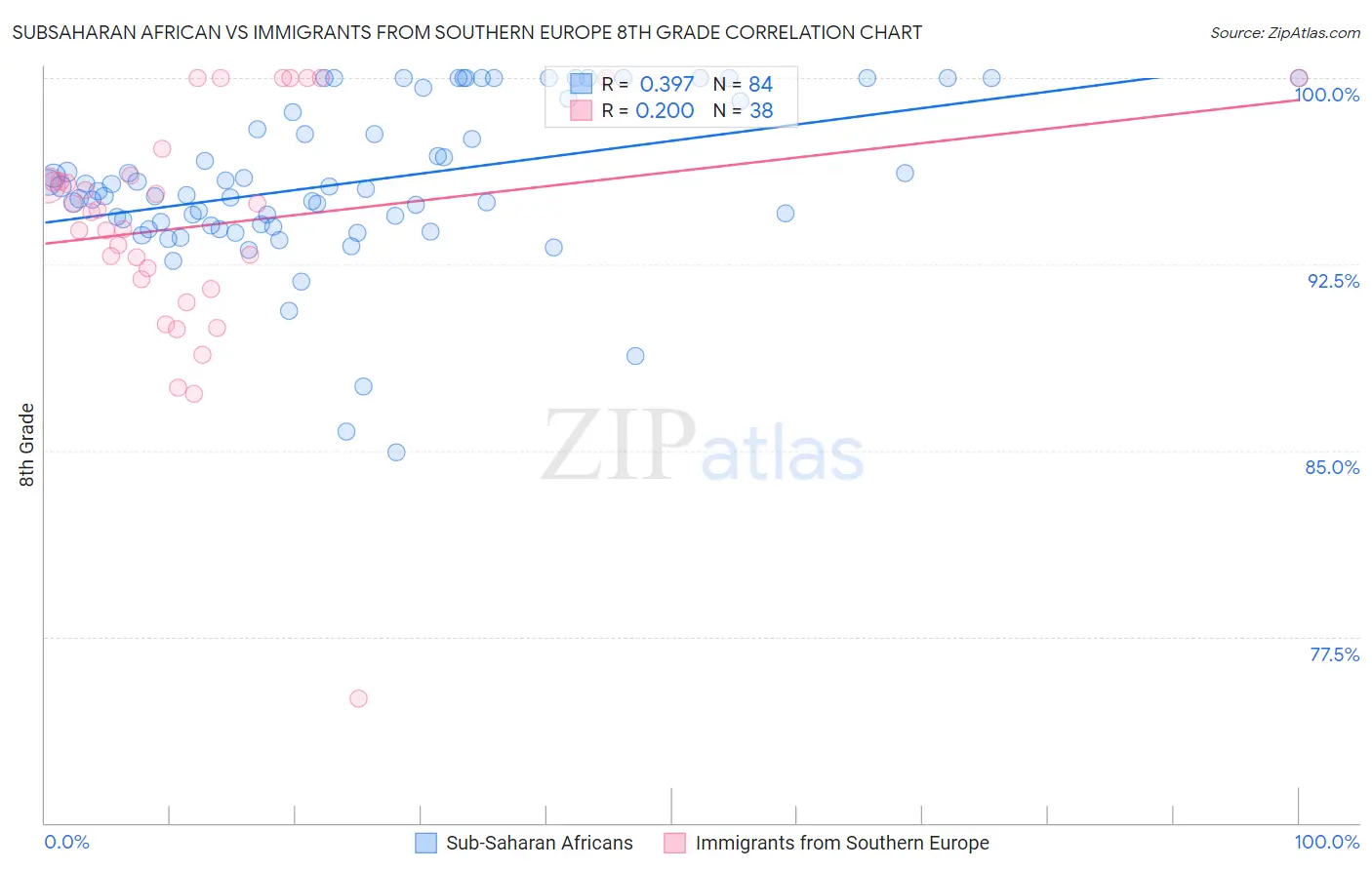 Subsaharan African vs Immigrants from Southern Europe 8th Grade
