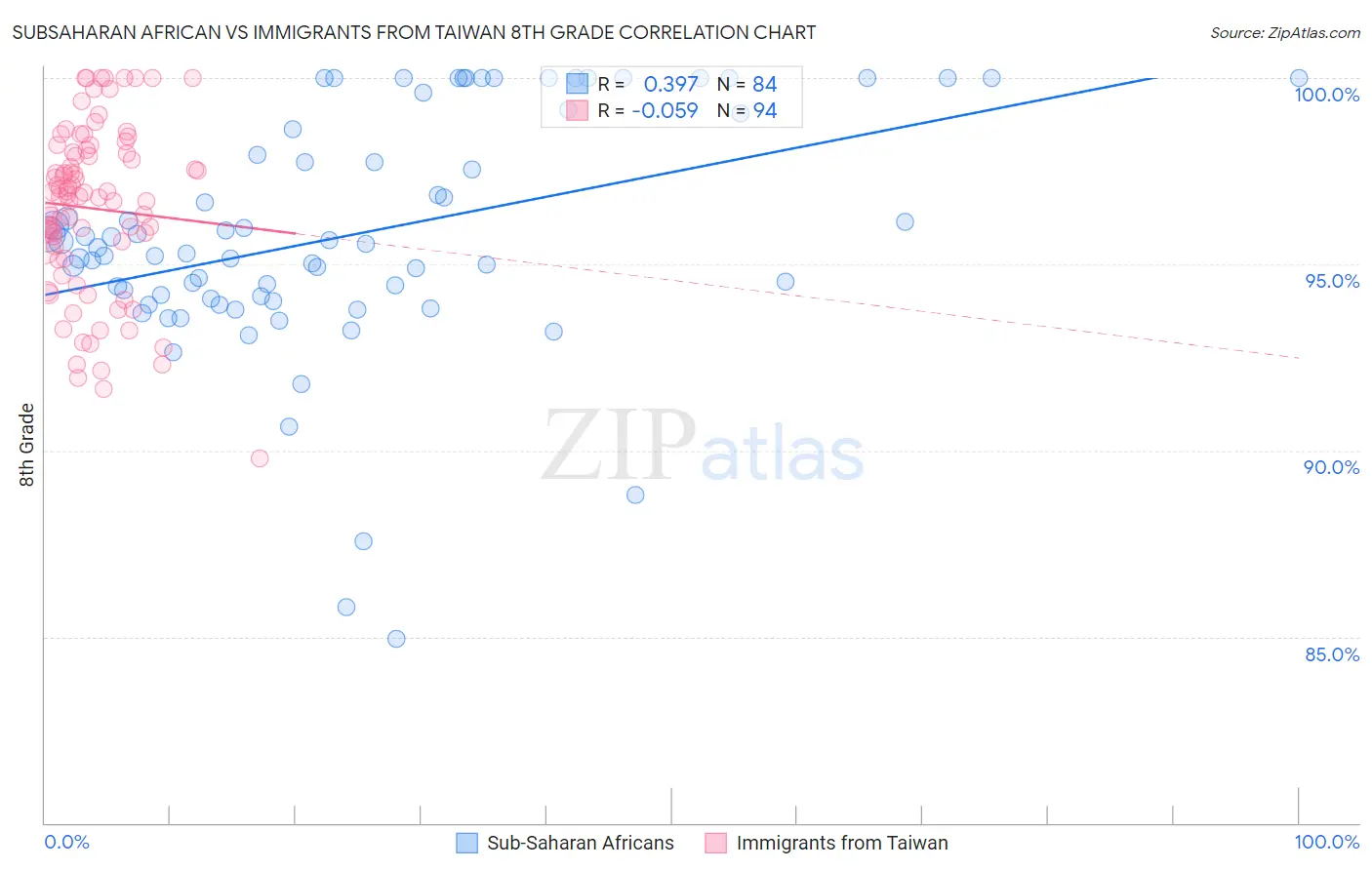 Subsaharan African vs Immigrants from Taiwan 8th Grade