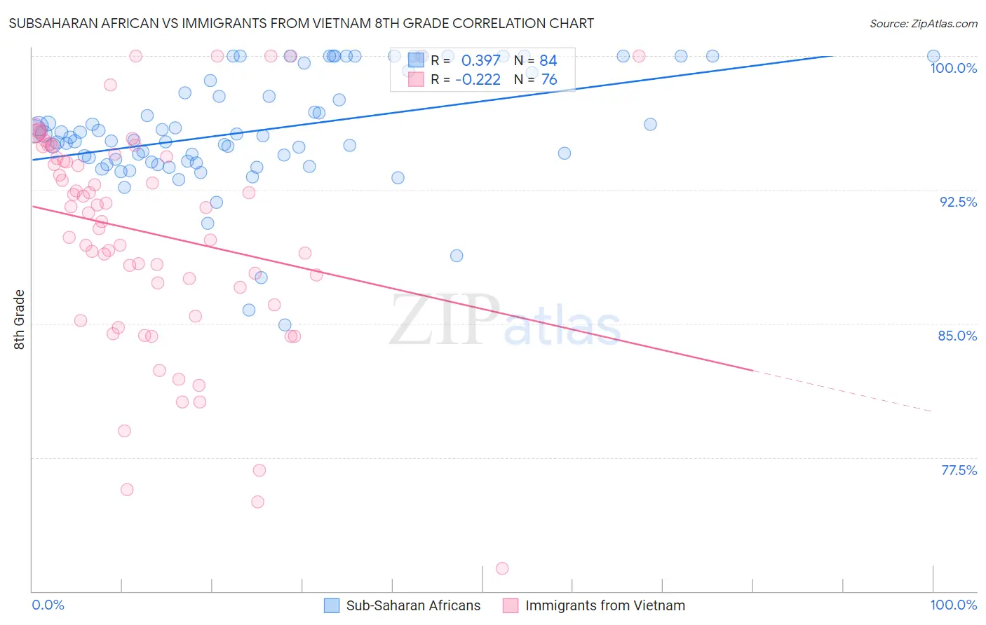 Subsaharan African vs Immigrants from Vietnam 8th Grade