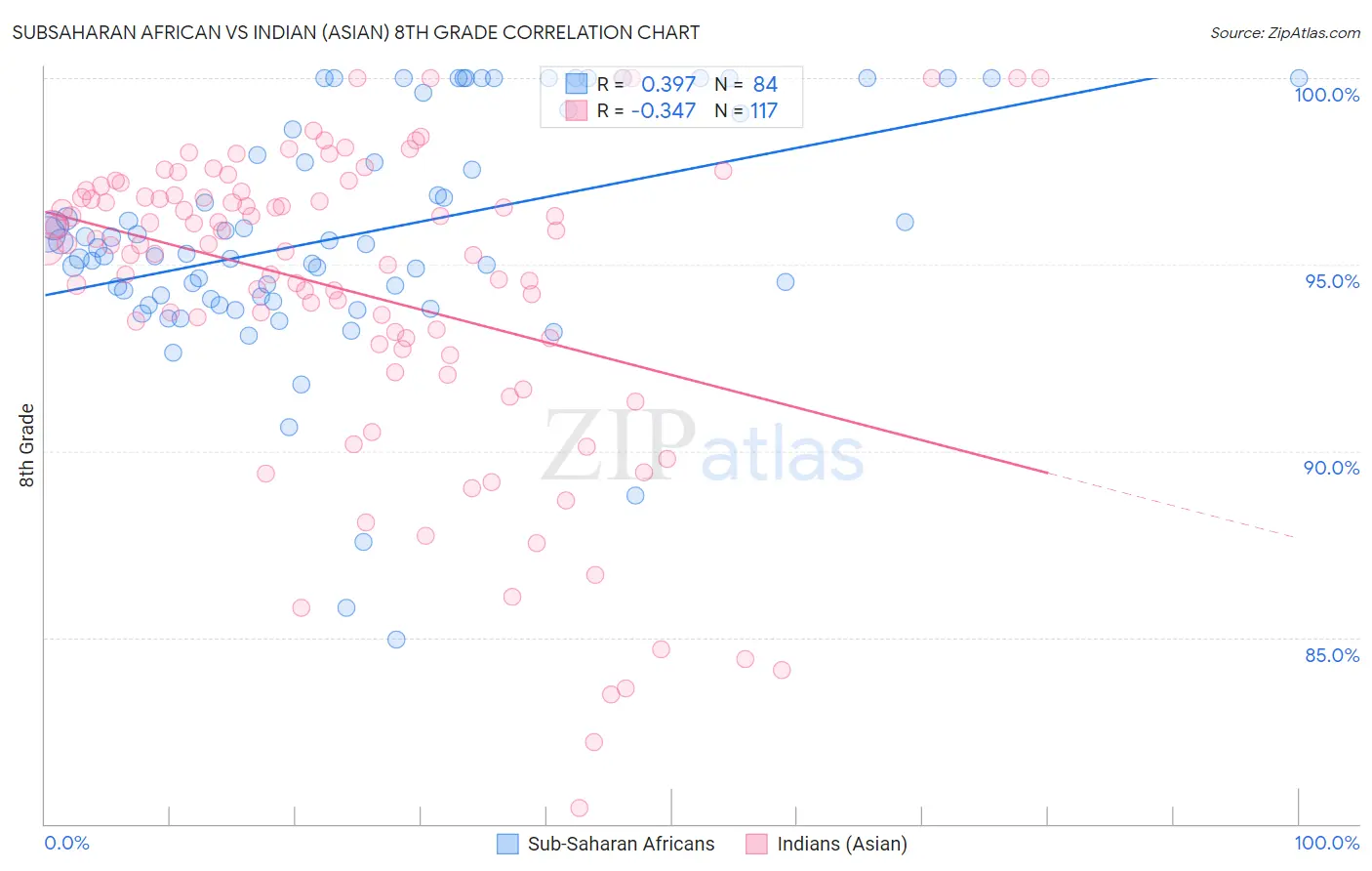 Subsaharan African vs Indian (Asian) 8th Grade