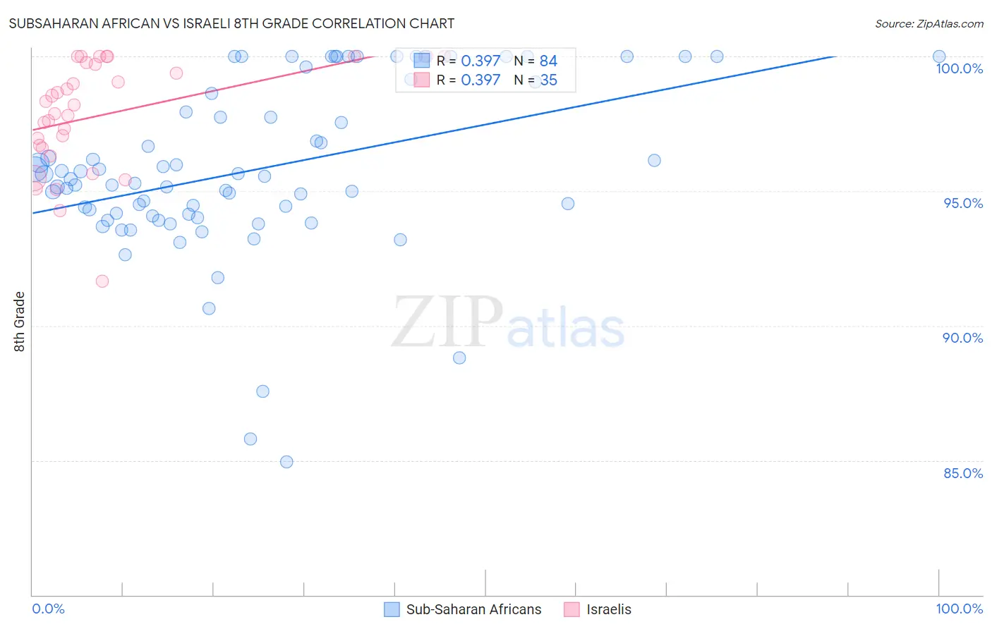 Subsaharan African vs Israeli 8th Grade