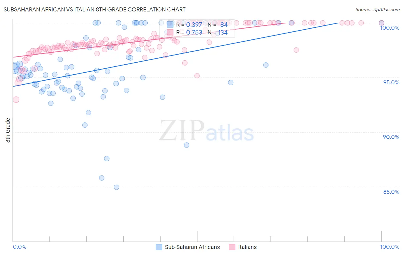 Subsaharan African vs Italian 8th Grade